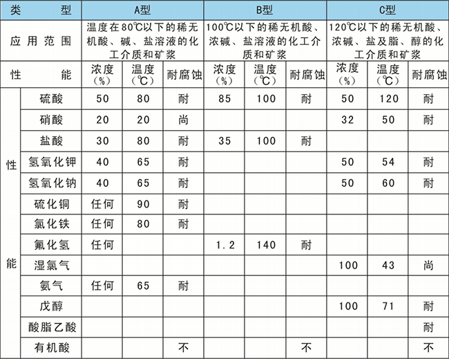 進(jìn)口結(jié)構(gòu)的膠管閥膠管橡膠件性能